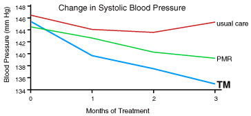 Lower Blood Pressure